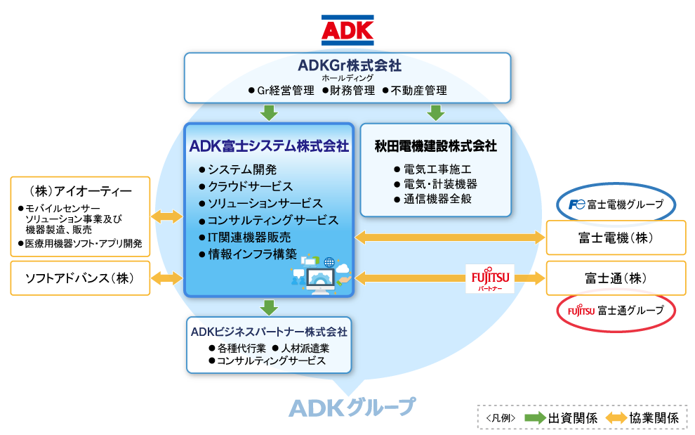 組織図