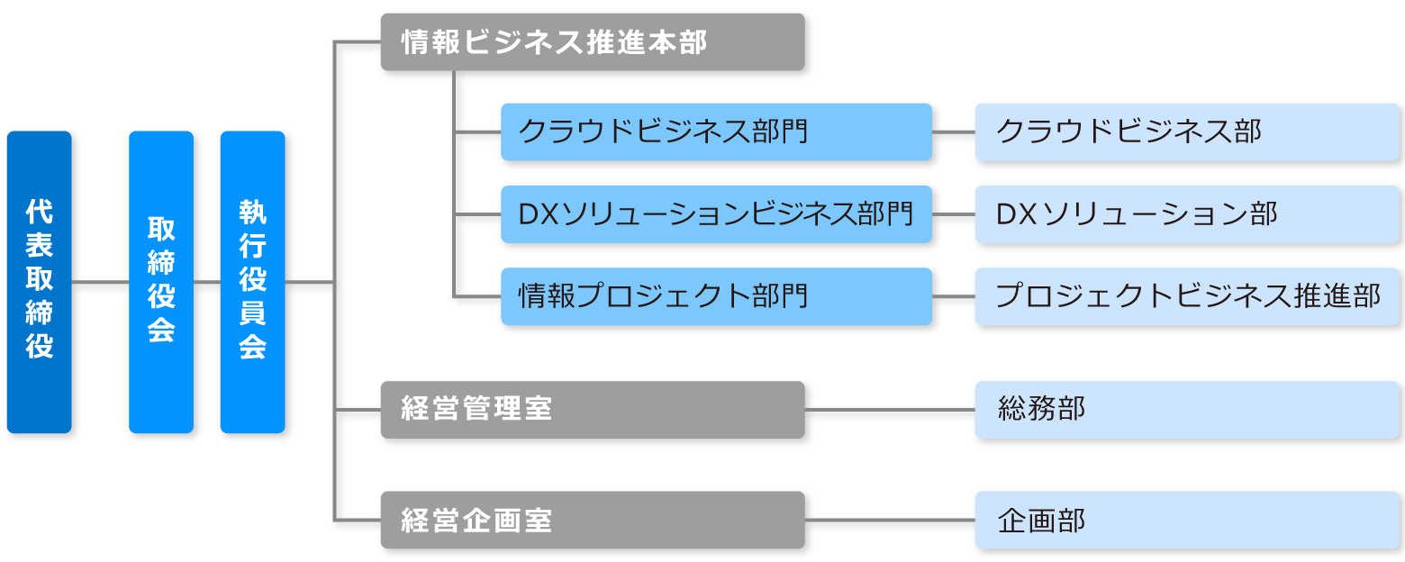 組織図