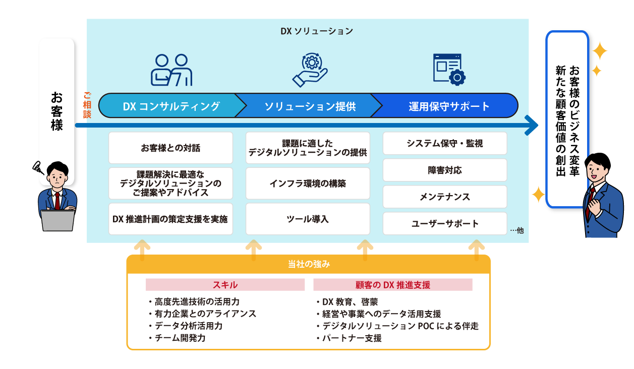 DXソリューション提供イメージ