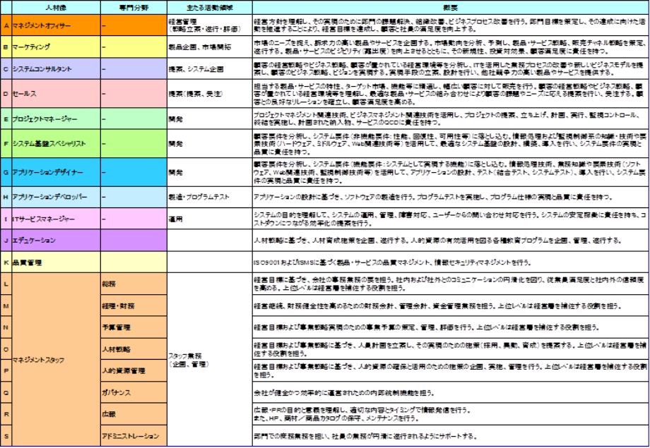 ADFスキル標準