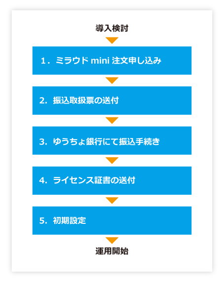 運用開始の流れ