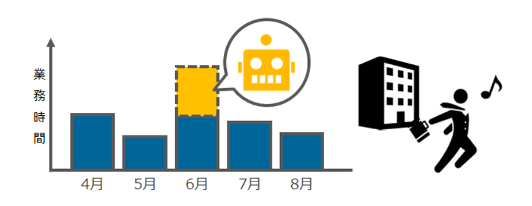 生産性向上、働き方改革の推進