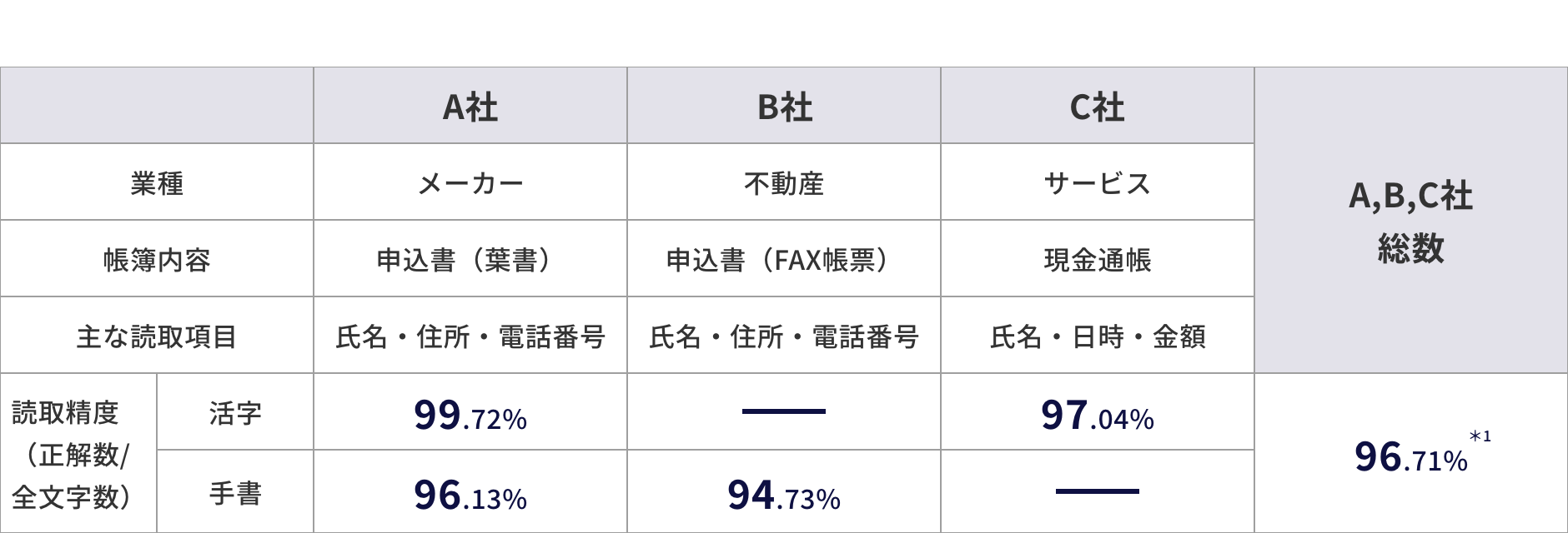 トライアル検証結果の平均