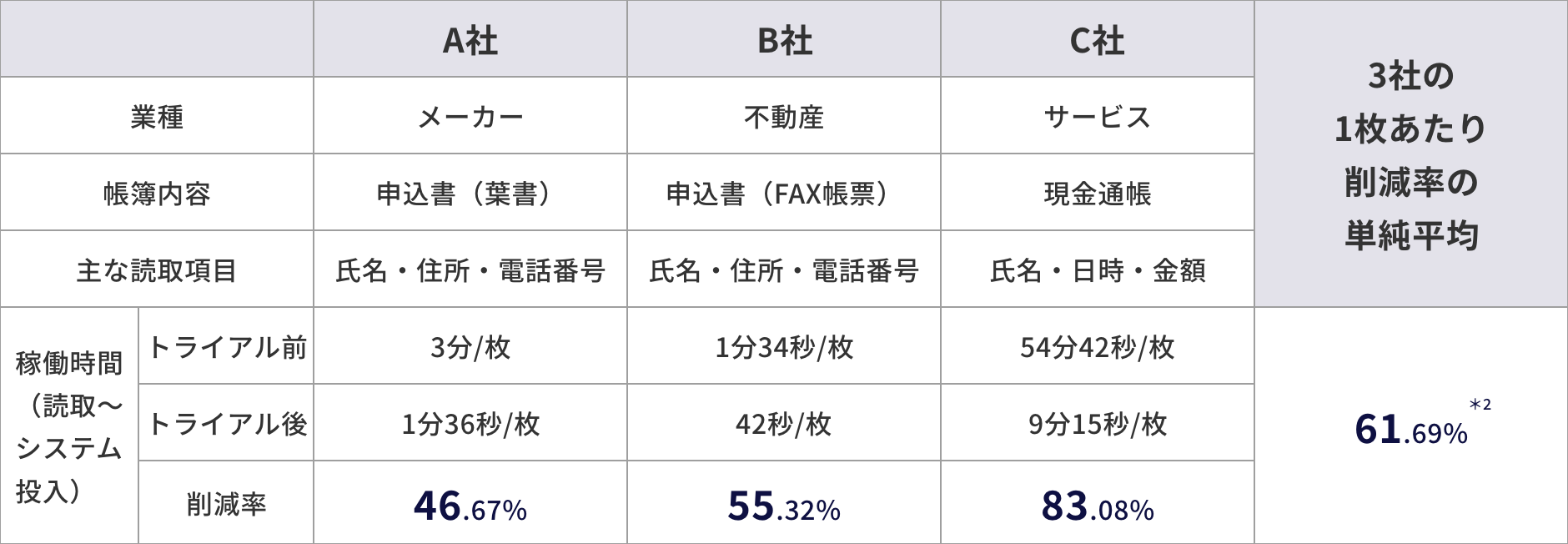 トライアルの検証結果