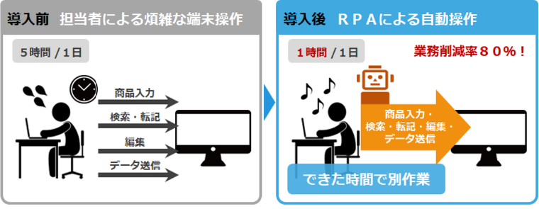 定型業務にかかる業務時間の削減