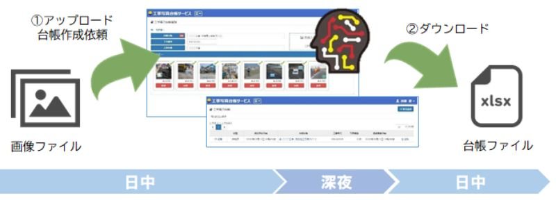 操作は簡単2ステップ