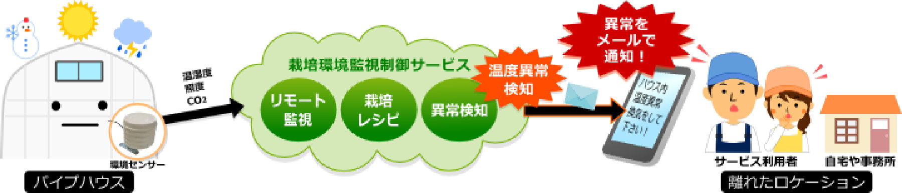 ① 現場見回りの省力化や、環境の変化・異常へのタイムリーな対応が可能! パイプハウス内に設置したセンサーにより得られる情報（温度、湿度、照度、CO2濃度）から、環境の変化や異常を検知します。異常があった場合、離れた場所にいてもメールでお知らせします。