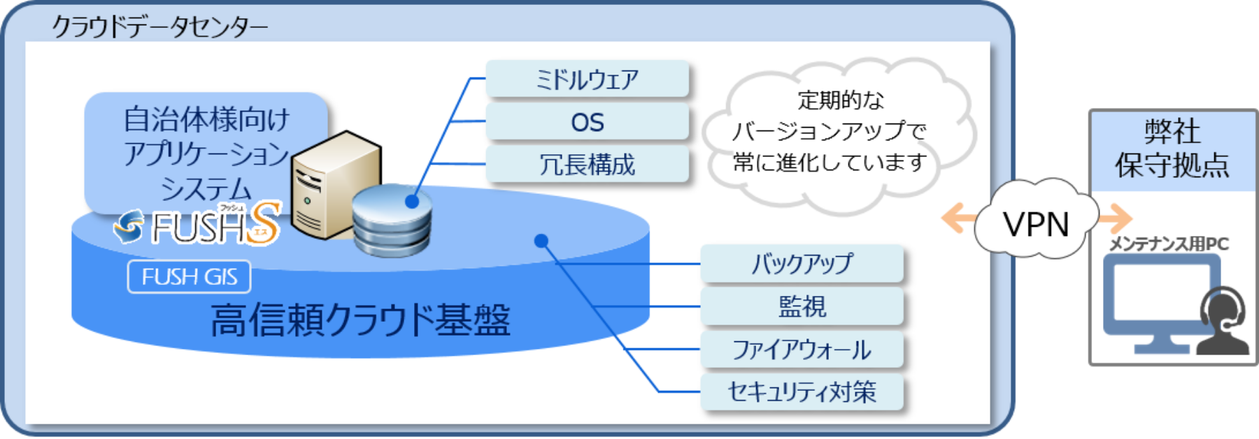 事業継続性